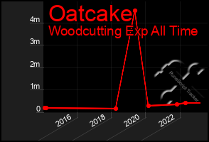 Total Graph of Oatcake