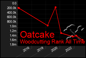 Total Graph of Oatcake