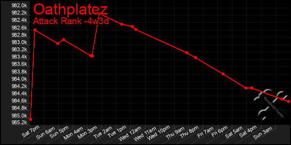 Last 31 Days Graph of Oathplatez