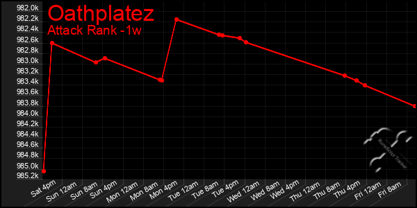 Last 7 Days Graph of Oathplatez