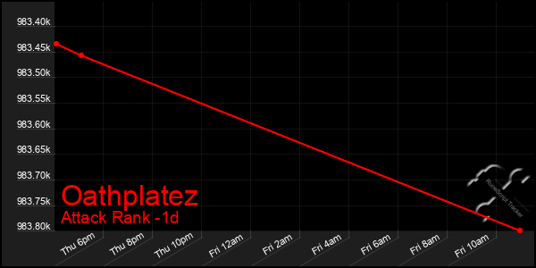 Last 24 Hours Graph of Oathplatez