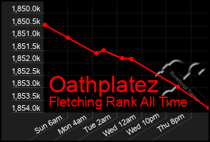 Total Graph of Oathplatez