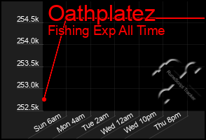 Total Graph of Oathplatez
