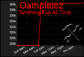 Total Graph of Oathplatez