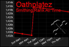 Total Graph of Oathplatez