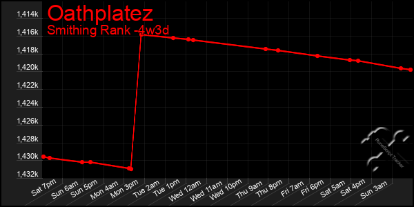 Last 31 Days Graph of Oathplatez