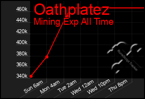 Total Graph of Oathplatez