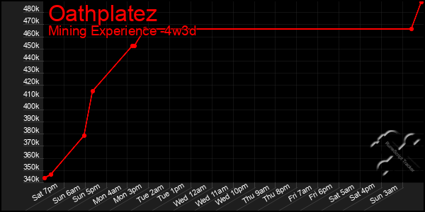 Last 31 Days Graph of Oathplatez
