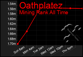 Total Graph of Oathplatez