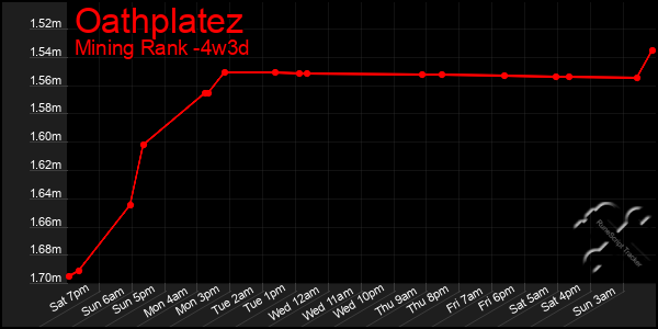 Last 31 Days Graph of Oathplatez