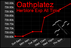 Total Graph of Oathplatez