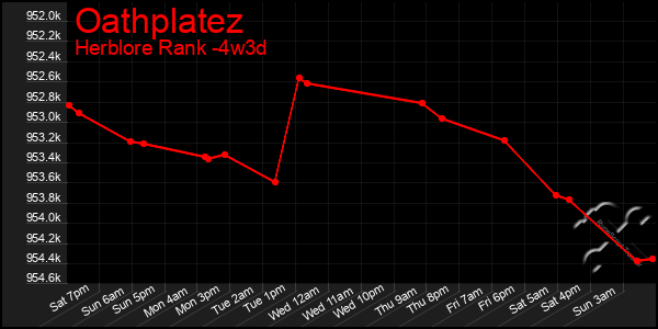 Last 31 Days Graph of Oathplatez