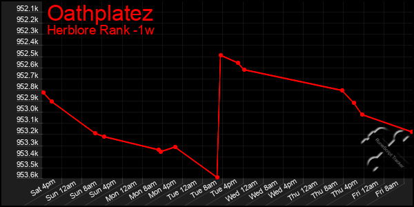 Last 7 Days Graph of Oathplatez