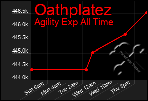 Total Graph of Oathplatez