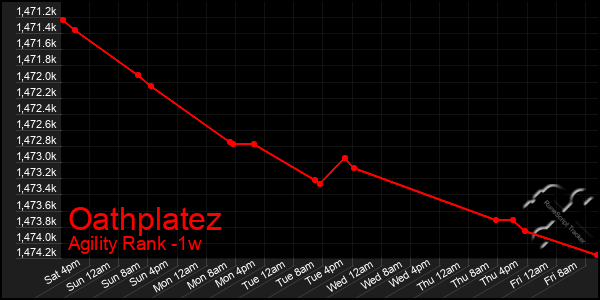 Last 7 Days Graph of Oathplatez