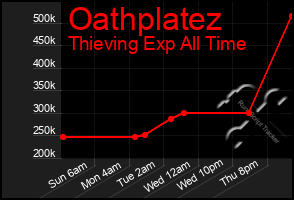 Total Graph of Oathplatez
