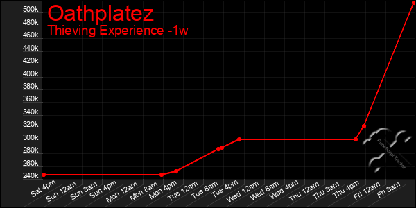 Last 7 Days Graph of Oathplatez
