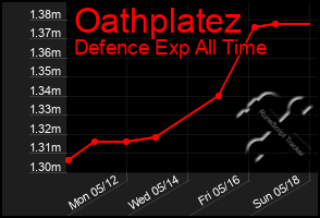 Total Graph of Oathplatez