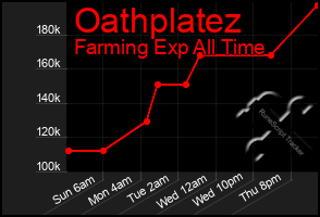 Total Graph of Oathplatez