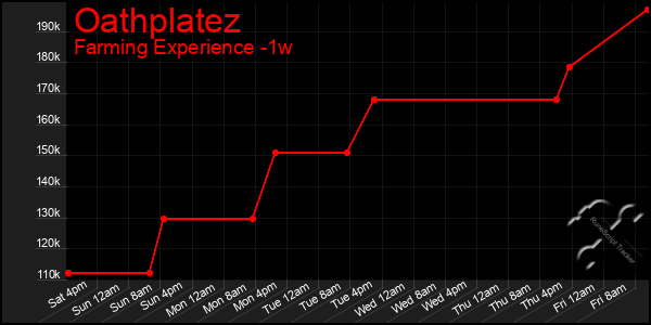 Last 7 Days Graph of Oathplatez