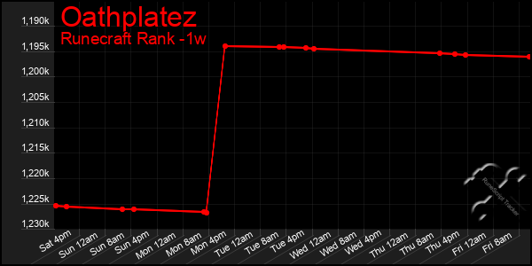 Last 7 Days Graph of Oathplatez
