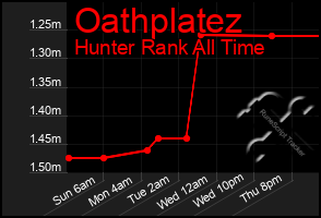 Total Graph of Oathplatez