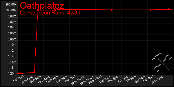 Last 31 Days Graph of Oathplatez