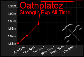 Total Graph of Oathplatez