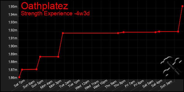 Last 31 Days Graph of Oathplatez