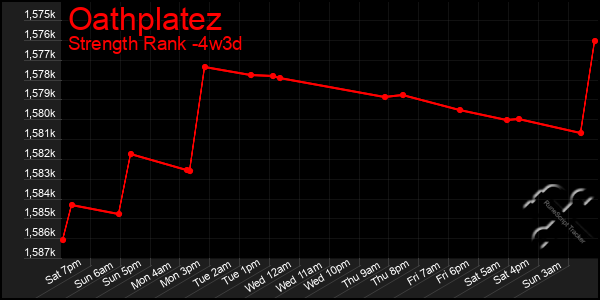 Last 31 Days Graph of Oathplatez