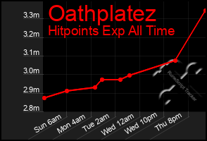 Total Graph of Oathplatez