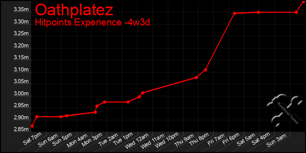 Last 31 Days Graph of Oathplatez