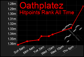 Total Graph of Oathplatez