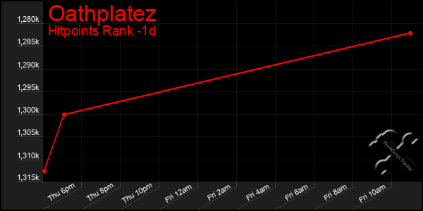 Last 24 Hours Graph of Oathplatez