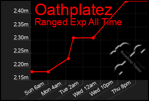 Total Graph of Oathplatez