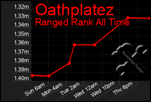 Total Graph of Oathplatez