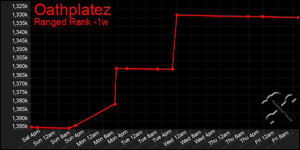 Last 7 Days Graph of Oathplatez
