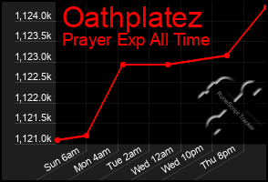 Total Graph of Oathplatez
