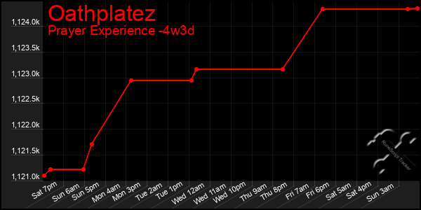 Last 31 Days Graph of Oathplatez