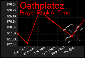 Total Graph of Oathplatez