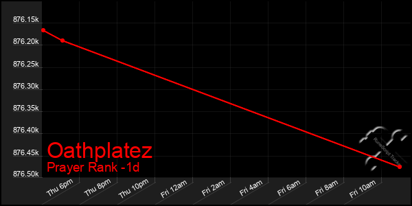 Last 24 Hours Graph of Oathplatez