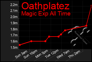 Total Graph of Oathplatez