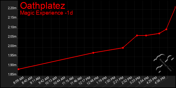 Last 24 Hours Graph of Oathplatez