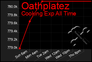 Total Graph of Oathplatez