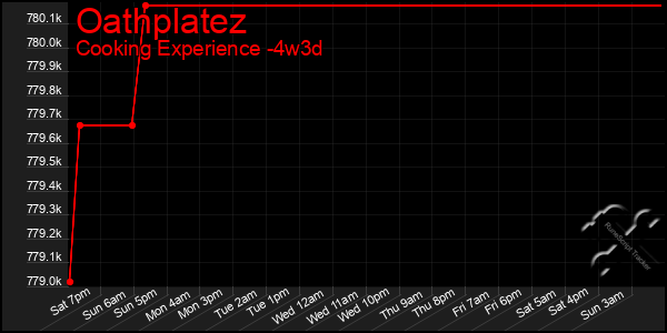 Last 31 Days Graph of Oathplatez