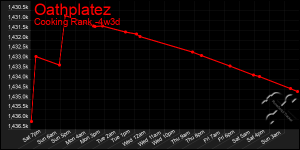 Last 31 Days Graph of Oathplatez