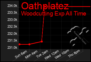 Total Graph of Oathplatez