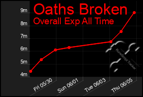 Total Graph of Oaths Broken