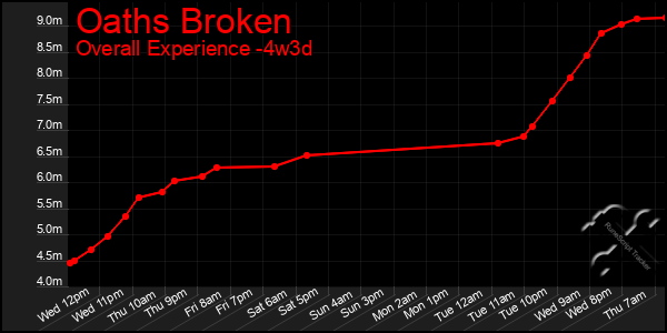 Last 31 Days Graph of Oaths Broken