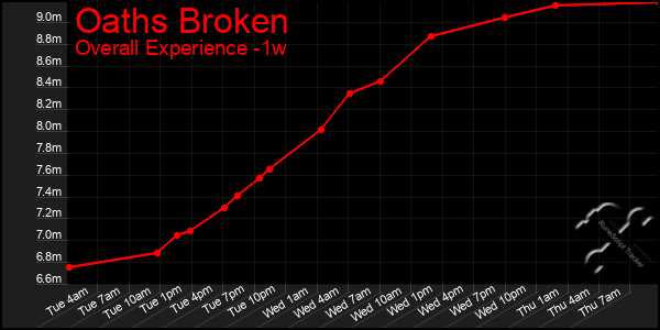 Last 7 Days Graph of Oaths Broken